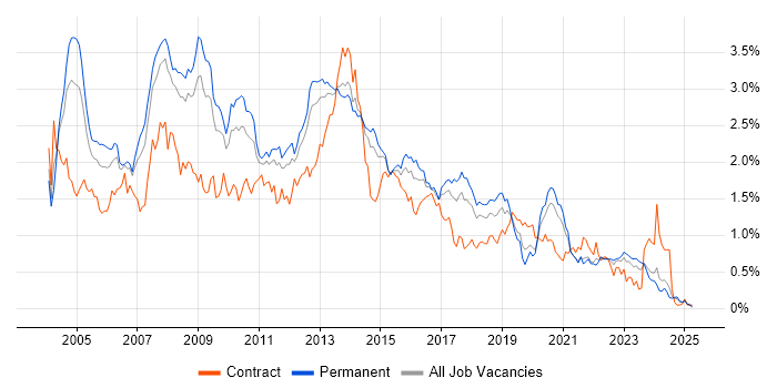 Job vacancy trend for DBA in Yorkshire