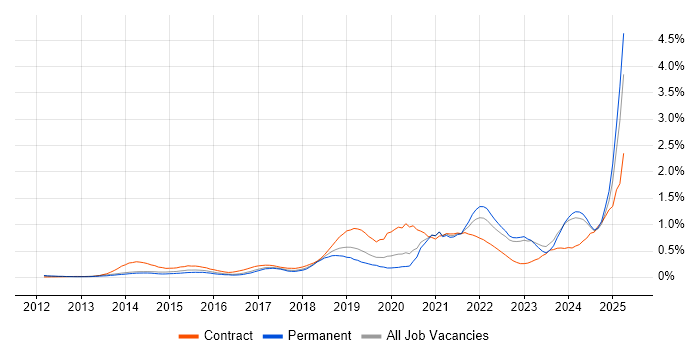 Job vacancy trend for DBS Check in Yorkshire