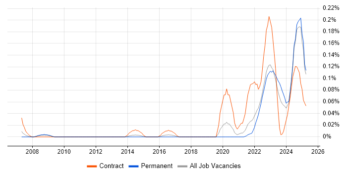 Job vacancy trend for dbt in Yorkshire Job vacancy trend for dbt in Yorkshire