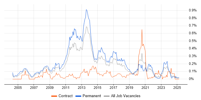 Job vacancy trend for Debian in Yorkshire Job vacancy trend for Debian in Yorkshire