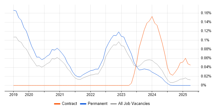 Job vacancy trend for Decarbonisation in Yorkshire