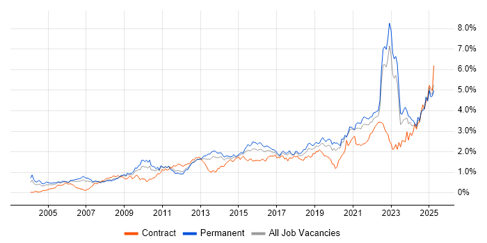 Job vacancy trend for Decision-Making in Yorkshire Job vacancy trend for Decision-Making in Yorkshire