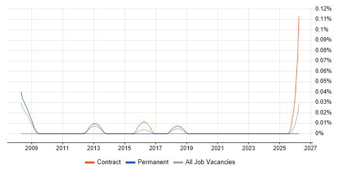 Decision Quality job vacancy trend in Yorkshire
