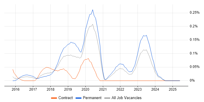 Job vacancy trend for Deep Learning in Yorkshire Job vacancy trend for Deep Learning in Yorkshire