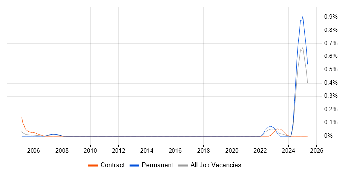Job vacancy trend for Def Stans in Yorkshire Job vacancy trend for Def Stans in Yorkshire
