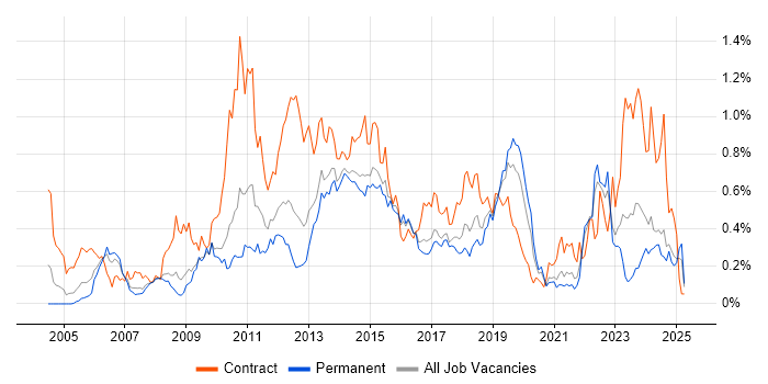Job vacancy trend for Defect Management in Yorkshire Job vacancy trend for Defect Management in Yorkshire