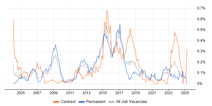 Job vacancy trend for Defect Tracking in Yorkshire