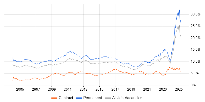 Job vacancy trend for Degree in Yorkshire Job vacancy trend for Degree in Yorkshire