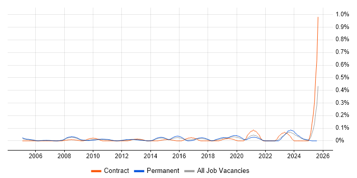 Job vacancy trend for Delivery Director in Yorkshire Job vacancy trend for Delivery Director in Yorkshire