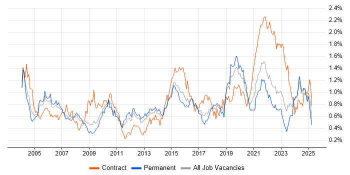 Job vacancy trend for Delivery Manager in Yorkshire Job vacancy trend for Delivery Manager in Yorkshire