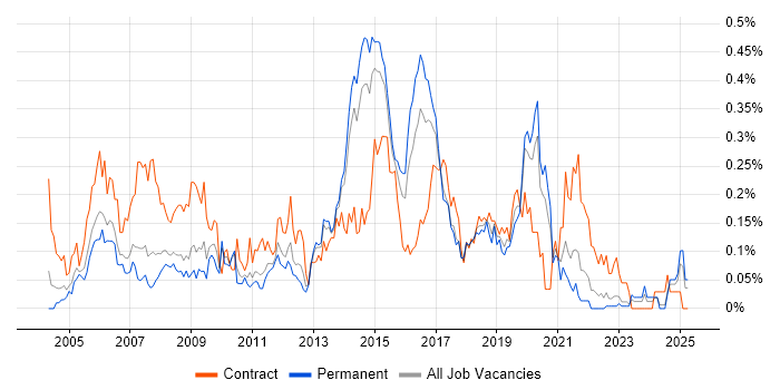 Job vacancy trend for Delivery Project Manager in Yorkshire Job vacancy trend for Delivery Project Manager in Yorkshire
