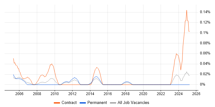 Job vacancy trend for Dell Certification in Yorkshire