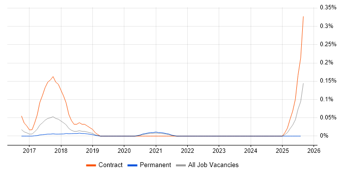 Job vacancy trend for Delphix in Yorkshire Job vacancy trend for Delphix in Yorkshire