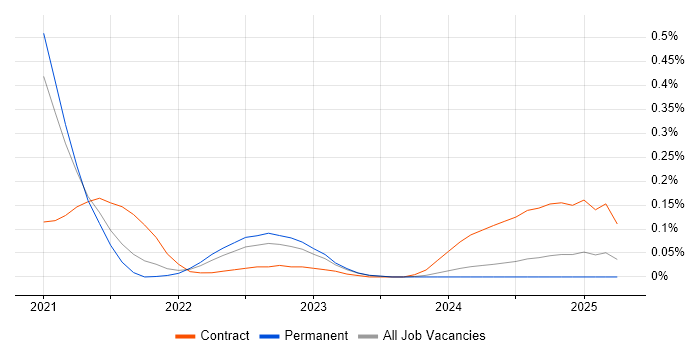Job vacancy trend for Delta Lake in Yorkshire Job vacancy trend for Delta Lake in Yorkshire
