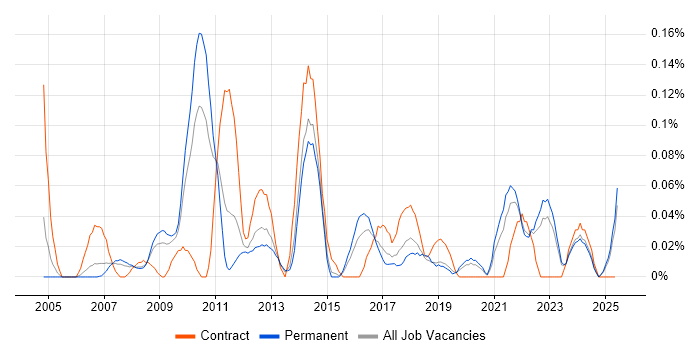 Job vacancy trend for Demand Forecasting in Yorkshire Job vacancy trend for Demand Forecasting in Yorkshire