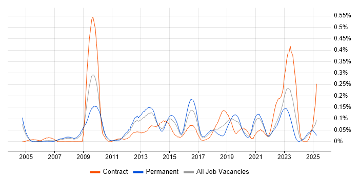 Job vacancy trend for Demand Management in Yorkshire Job vacancy trend for Demand Management in Yorkshire