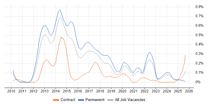 Dependency Injection job vacancy trend in Yorkshire Dependency Injection job vacancy trend in Yorkshire