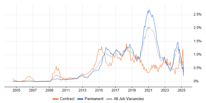 Job vacancy trend for Deployment Automation in Yorkshire Job vacancy trend for Deployment Automation in Yorkshire