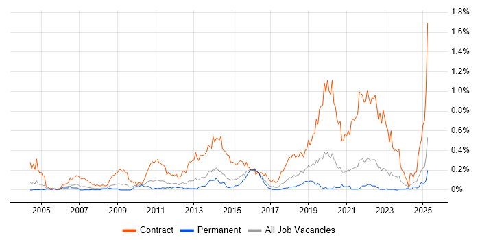 Job vacancy trend for Deployment Engineer in Yorkshire Job vacancy trend for Deployment Engineer in Yorkshire