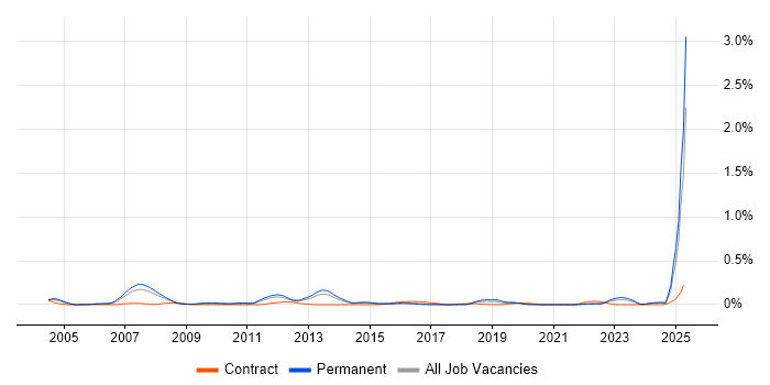 Job vacancy trend for Derivative in Yorkshire Job vacancy trend for Derivative in Yorkshire