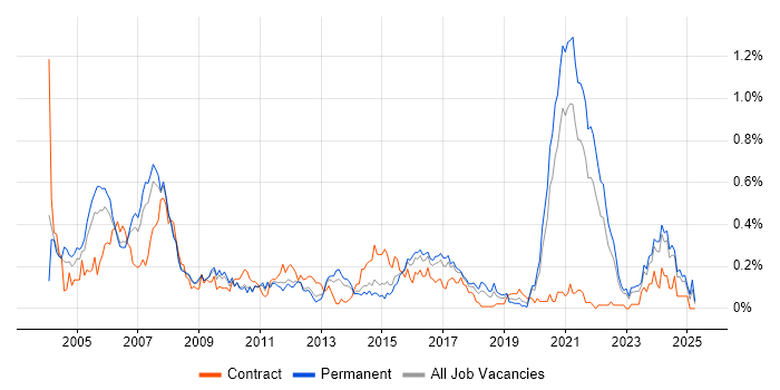 Job vacancy trend for Design Engineer in Yorkshire Job vacancy trend for Design Engineer in Yorkshire