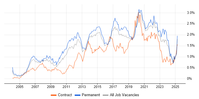 Job vacancy trend for Design Patterns in Yorkshire
