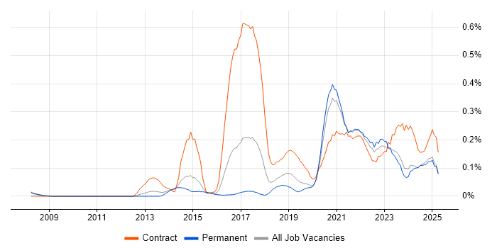 Job vacancy trend for Design Thinking in Yorkshire