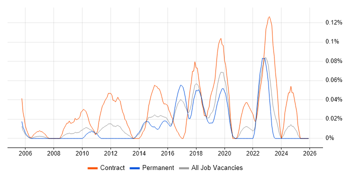 Deskside Support Engineer job vacancy trend in Yorkshire