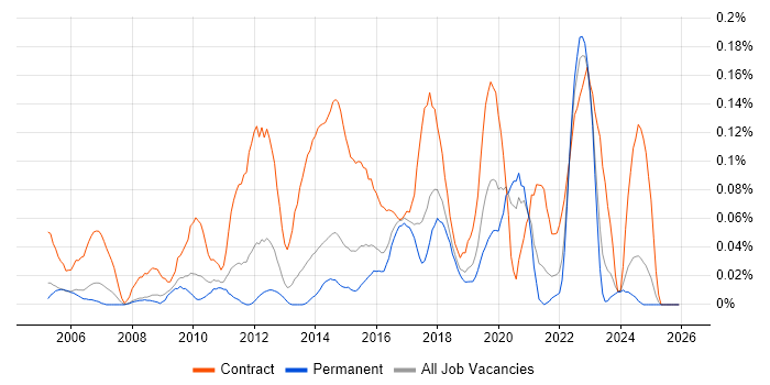 Deskside Support job vacancy trend in Yorkshire
