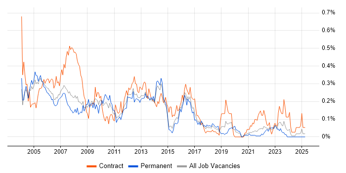 Job vacancy trend for Desktop Analyst in Yorkshire