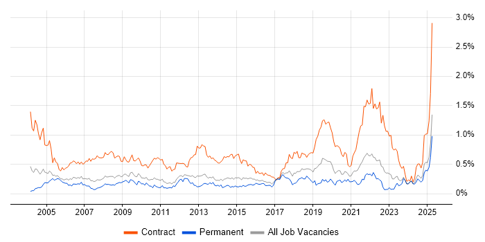 Job vacancy trend for Desktop Engineer in Yorkshire Job vacancy trend for Desktop Engineer in Yorkshire