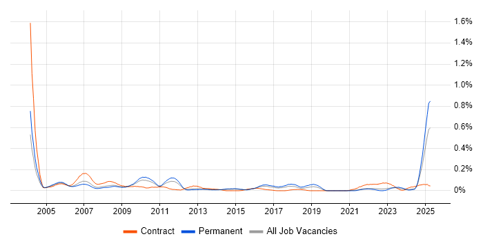 Job vacancy trend for Desktop Support Technician in Yorkshire Job vacancy trend for Desktop Support Technician in Yorkshire