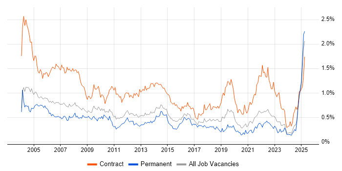 Job vacancy trend for Desktop Support in Yorkshire