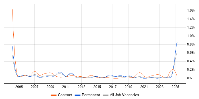 Job vacancy trend for Desktop Technician in Yorkshire Job vacancy trend for Desktop Technician in Yorkshire
