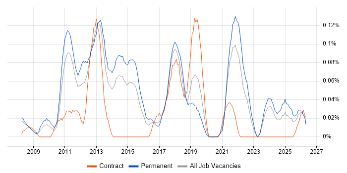 Desktop Virtualisation job vacancy trend in Yorkshire