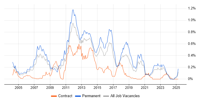 Job vacancy trend for Developer/Software Engineer in Yorkshire Job vacancy trend for Developer/Software Engineer in Yorkshire