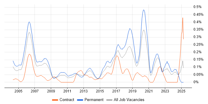 Job vacancy trend for Development Engineer in Yorkshire