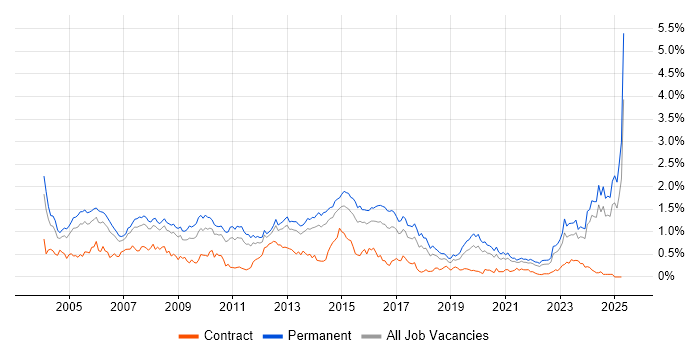 Job vacancy trend for Development Manager in Yorkshire Job vacancy trend for Development Manager in Yorkshire