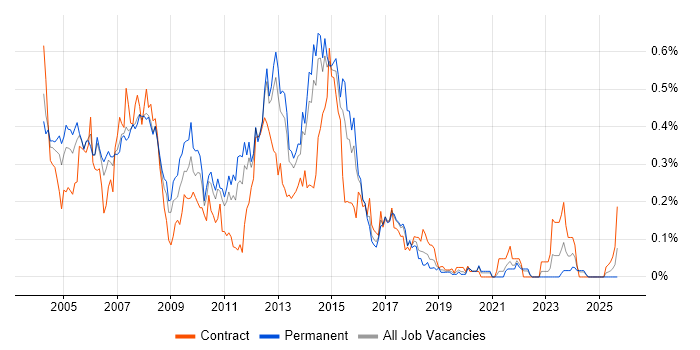Development Project Manager job vacancy trend in Yorkshire