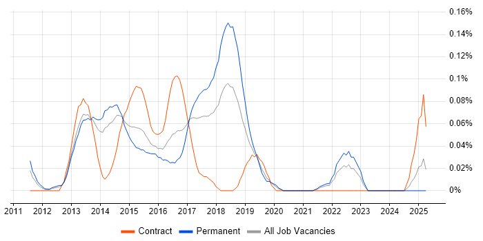 Job vacancy trend for DevOps Administrator in Yorkshire Job vacancy trend for DevOps Administrator in Yorkshire