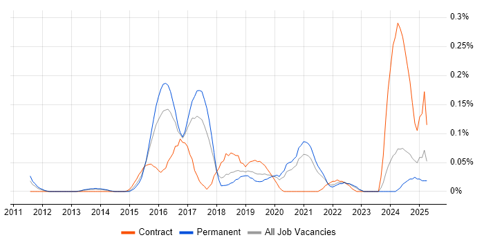 Job vacancy trend for DevOps Automation Engineer in Yorkshire Job vacancy trend for DevOps Automation Engineer in Yorkshire