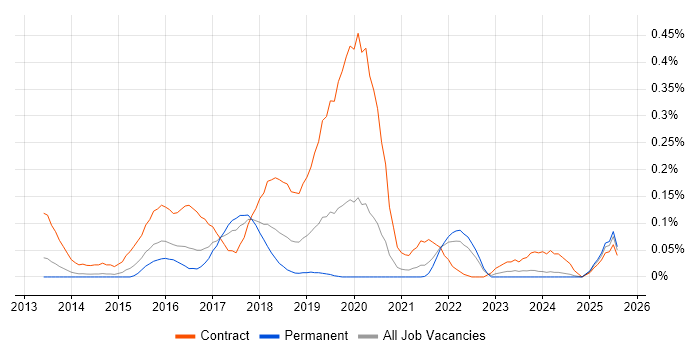 Job vacancy trend for DevOps Consultant in Yorkshire Job vacancy trend for DevOps Consultant in Yorkshire