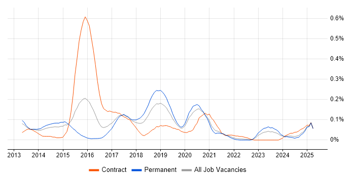 Job vacancy trend for DevOps Developer in Yorkshire