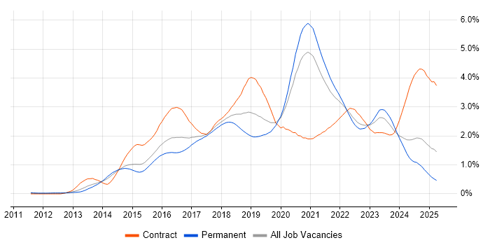 Job vacancy trend for DevOps Engineer in Yorkshire Job vacancy trend for DevOps Engineer in Yorkshire