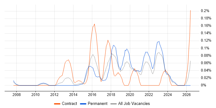 DevOps Manager job vacancy trend in Yorkshire