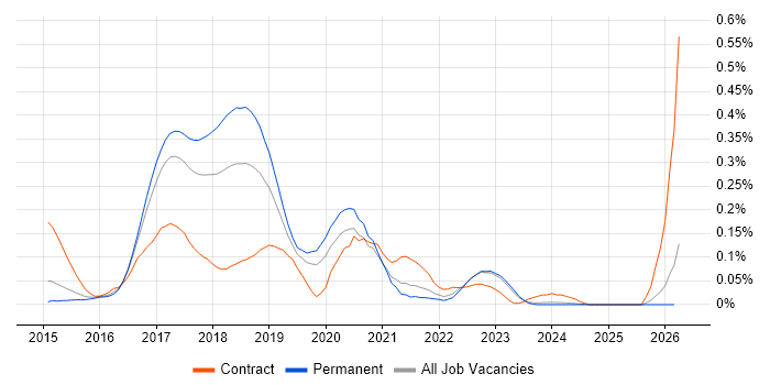 DevOps Platform Engineer job vacancy trend in Yorkshire