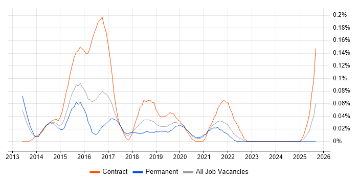 DevOps Specialist job vacancy trend in Yorkshire