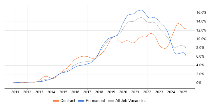 Job vacancy trend for DevOps in Yorkshire Job vacancy trend for DevOps in Yorkshire