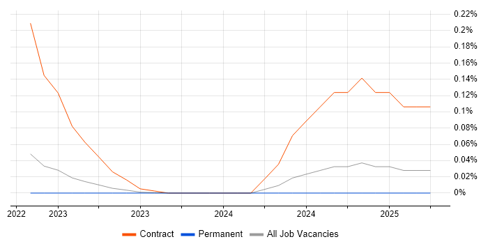 Job vacancy trend for DevSecOps Architect in Yorkshire Job vacancy trend for DevSecOps Architect in Yorkshire