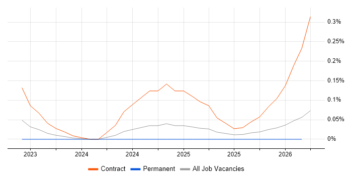 DevSecOps Consultant job vacancy trend in Yorkshire